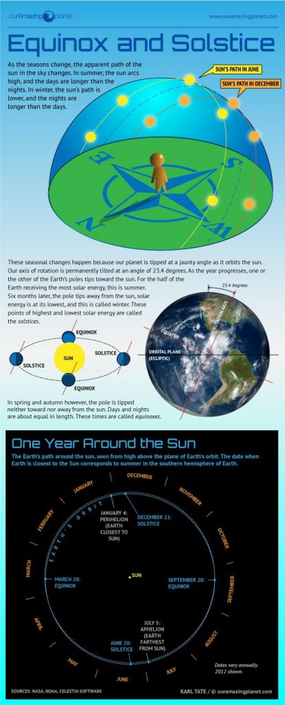 Solsices And Equinoxes - Infographic